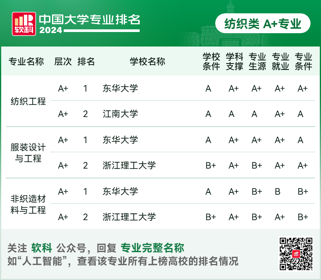 2024软科中国大学专业排名！A+级专业数北京最多  数据 排名 第68张